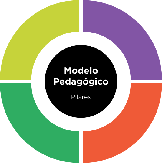 modelo pedagogico pilares modelo pedagogico pilares